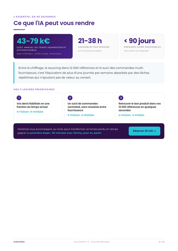 Synthèse : coût annuel du temps administratif automatisable, heures gagnables par semaine et trois leviers prioritaires